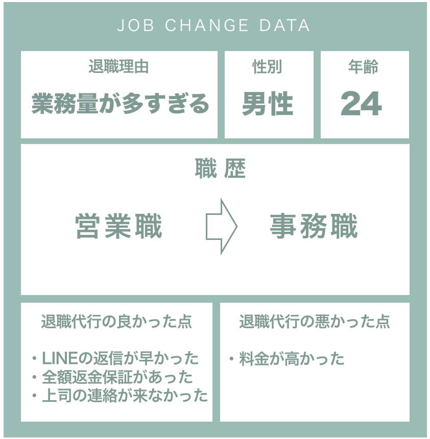 成功談：無期雇用の派遣を退職した20代男性