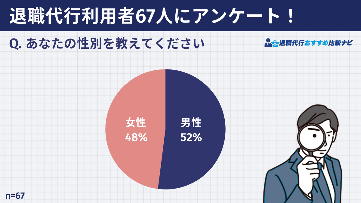 退職代行の利用率のアンケート調査における男女比率、男性は52%、女性は48%