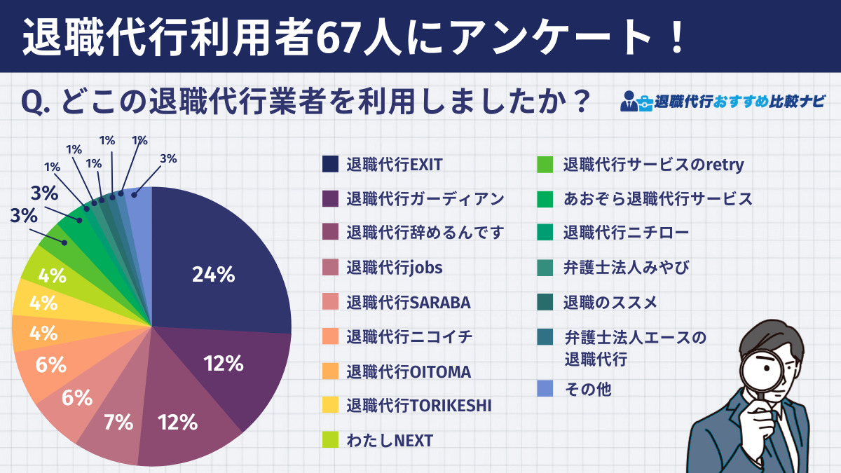 退職代行の利用率のアンケート調査結果、利用率が最も高いのは退職代行EXIT、利用率第2位は退職代行ガーディアン、利用率第3位は退職代行辞めるんです、利用率第4位は退職代行jobs、利用率第5位は退職代行SARABA、利用率第6位は退職代行ニコイチ、利用率第7位は退職代行OITOMA、利用率第7位は退職代行TORIKESHI、利用率第9位はわたしNEXT、利用率第10位は退職代行サービスのリトライ