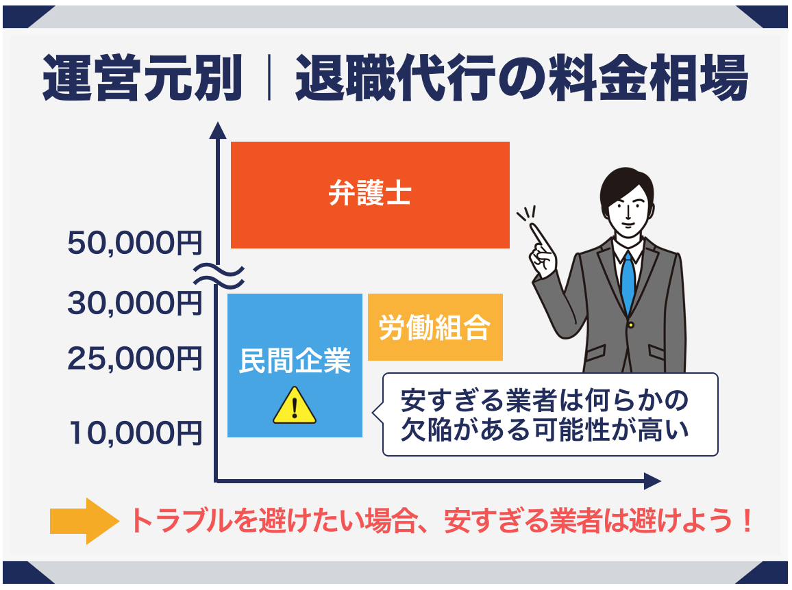 【運営元別】退職代行の料金相場