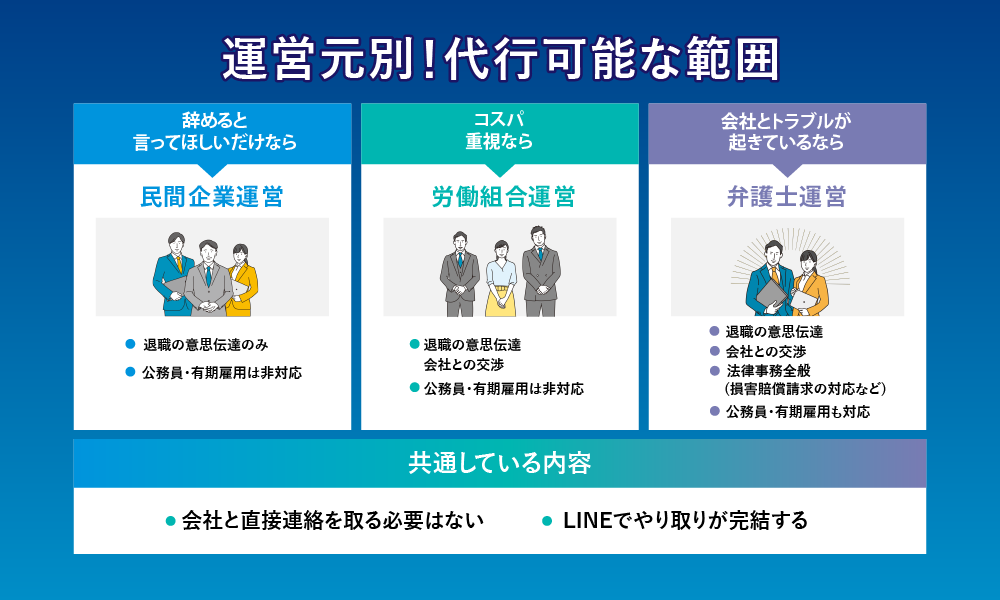 民間企業運営の退職代行は退職の意志伝達のみ、公務員と有期雇用は対応不可。労働組合運営の退職代行は退職の意志伝達と会社との交渉が可能、公務員と有期雇用は対応不可。弁護士運営の退職代行は退職の意志伝達、会社との交渉、法律事務全般(損害賠償請求)、公務員・有期雇用も対応可能