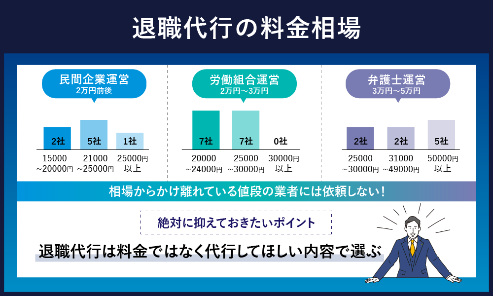 退職代行の料金相場は民間企業運営で2万円前後、労働組合運営で2-3万円、弁護士運営で3-5万円程度。相場からかけ離れている値段の業者には依頼しない。絶対に抑えておくべきポイントは退職代行は料金ではなく代行してほしい内容で選ぶということ