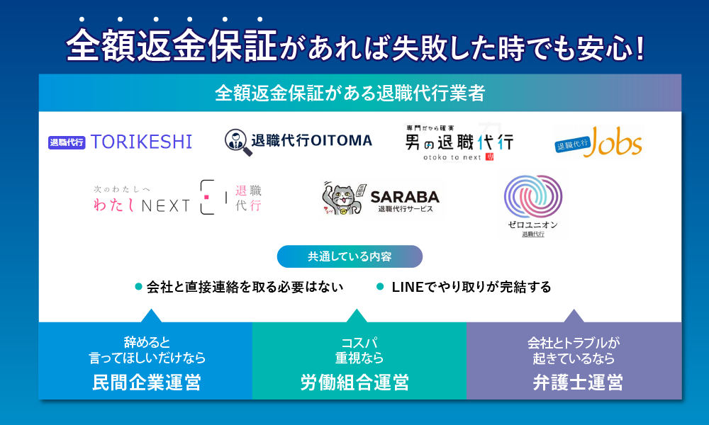 辞めると言ってほしいだけなら民間企業運営の退職代行。コスパを重視するなら労働組合運営の退職代行。会社とトラブルが起きているなら弁護士運営。共通している内容は、会社と直接連絡を取る必要がないことと、LINEでやり取りが完結することの2つ