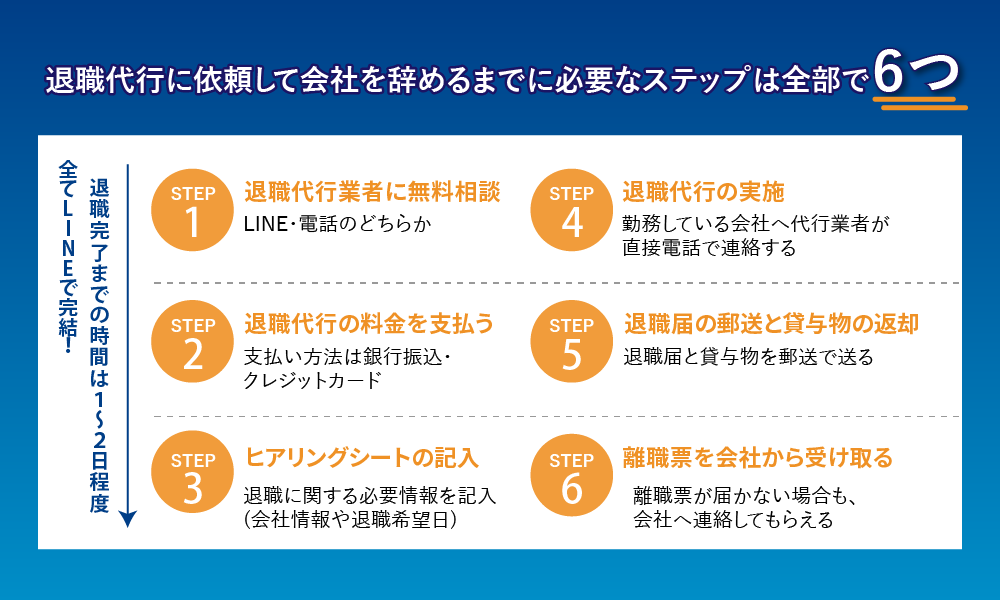 退職代行に依頼して会社を辞めるまでに必要なステップは全部で6つ。退職完了までの時間は1日から2日程度